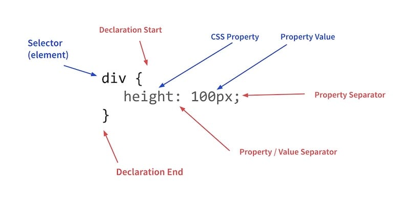 CSS Syntax